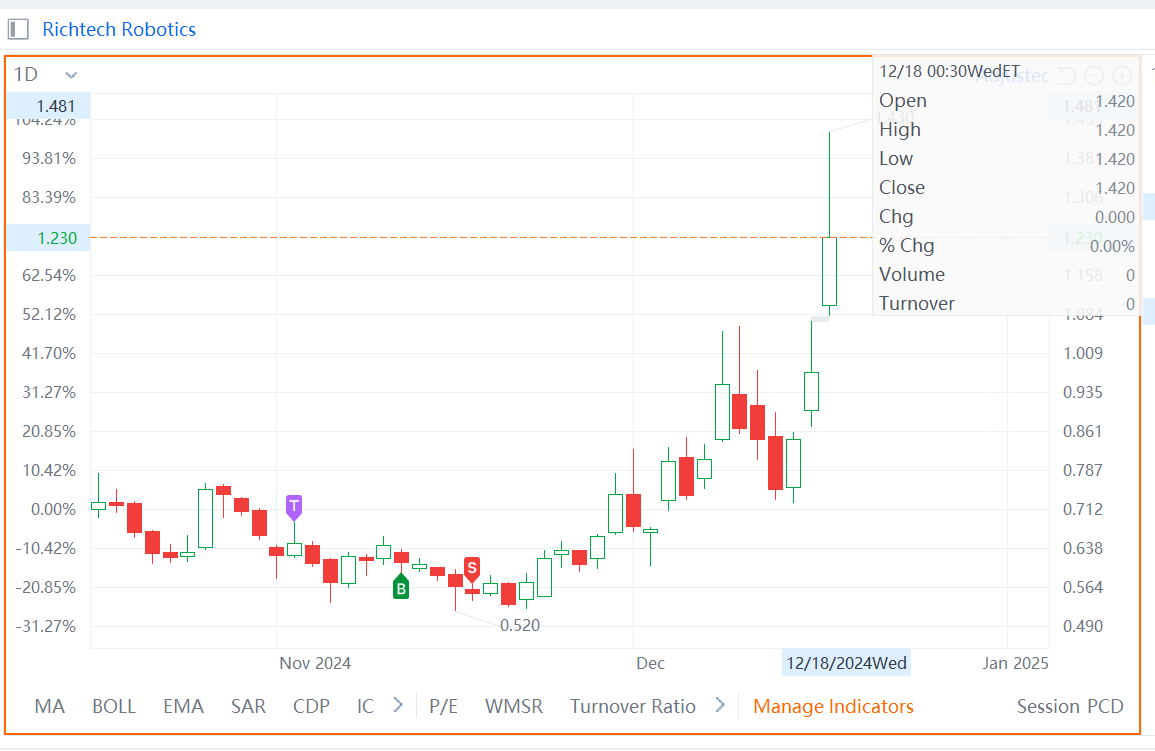 $Richtech Robotics (RR.US)$ Of course I would miss the uptrend, of course. Why would anyone expect any better from the worst trader on the stock market. [Sob]