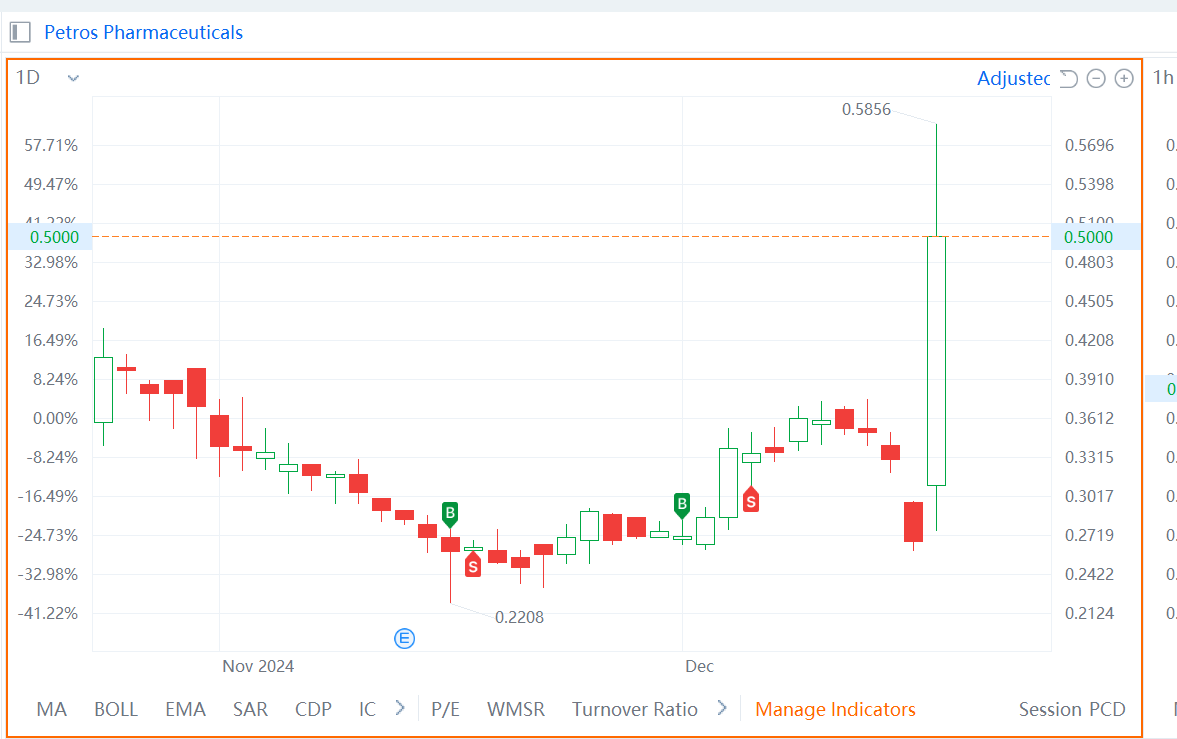 $Petros Pharmaceuticals (PTPI.US)$ 我不認爲我的故事會有一個快樂的結局...命運不會允許，我知道我的心急永遠不會...[流淚]