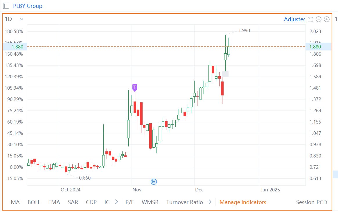 $PLBYグループ (PLBY.US)$ 私なら、ダウントレンド中にキャッシュアウトしてしまって、結局アップトレンドを逃してしまうだろう。 [泣いている顔]