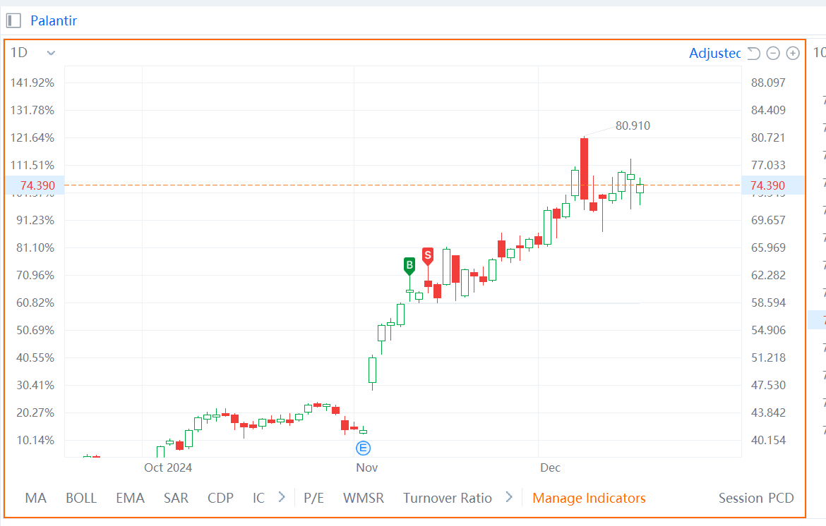 $Palantir (PLTR.US)$ 我已经在上升趋势中了。为什么我就不继续呢？天啊，我在交易上真是太差劲了... 我开始觉得我可能真的很愚蠢。这是我卖出正在盈利的东西，只为了在其他地方亏损的唯一解释。 [流泪]