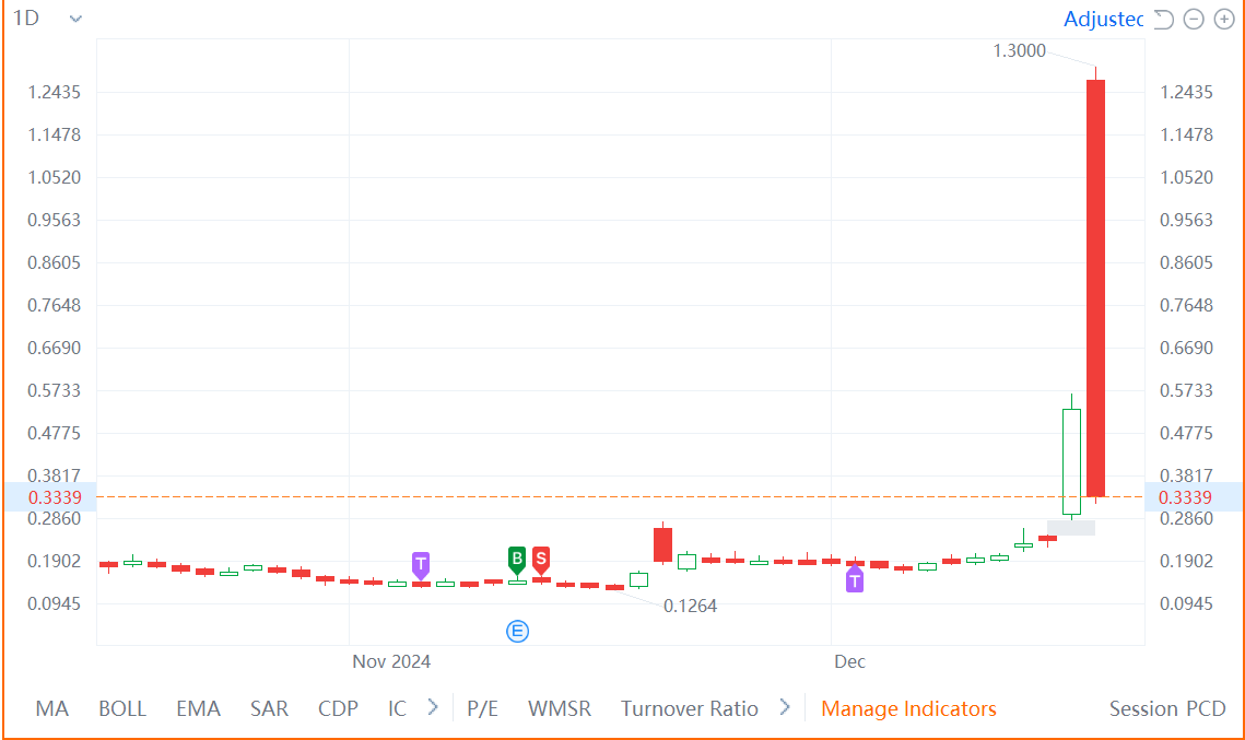 $Tonix Pharmaceuticals (TNXP.US)$ I missed both rise. I might be one of the worst traders on the stock market.