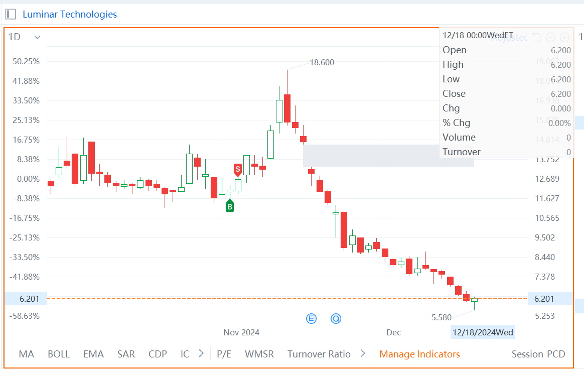 $ルミナー・テクノロジーズ (LAZR.US)$ 売る理由が見当たらないのが本当に理解できません。なぜでしょうか？なぜ私は中立しなかったのでしょうか？唯一思いつく答えは、利益にアレルギーだったからです。  お金が嫌いだったかのように思うでしょう。