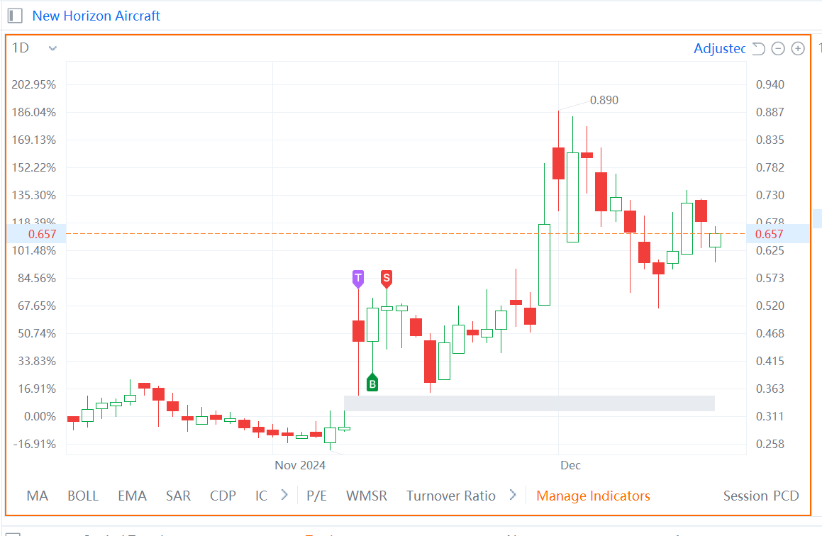 $New Horizon Aircraft (HOVR.US)$ I'm starting to learn you should just hold onto your stocks. [Sob]