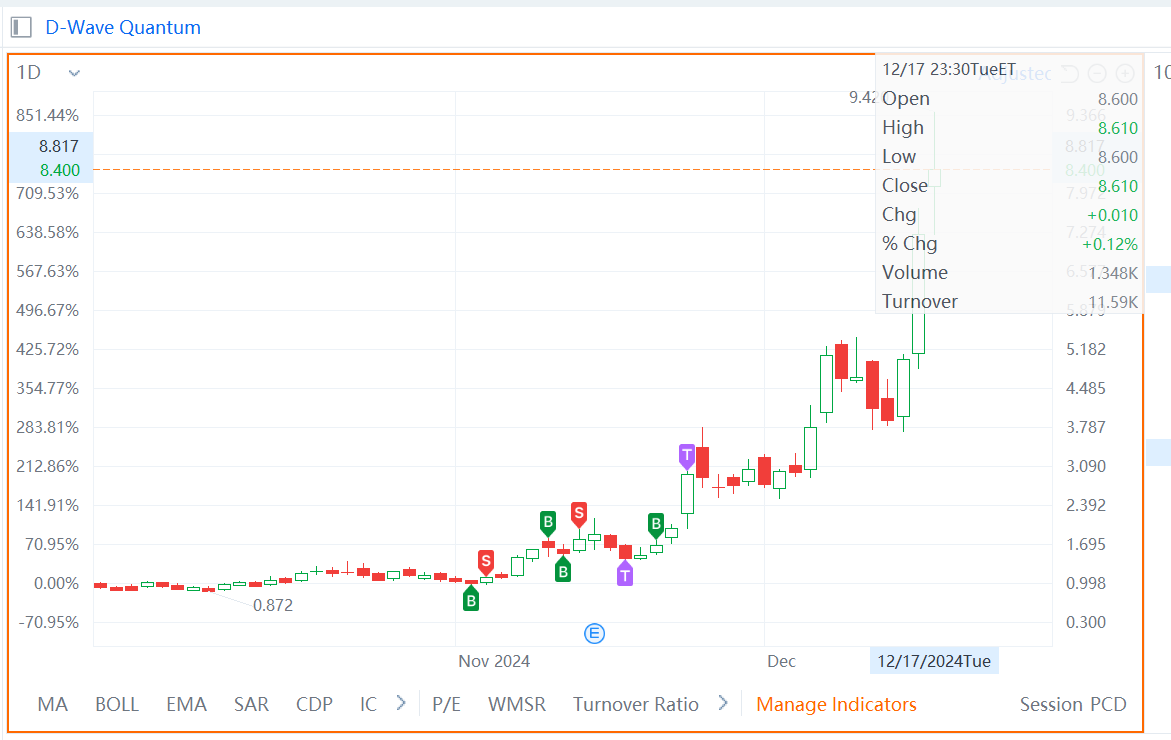 $D-Wave Quantum (QBTS.US)$ 更多證據表明我確實是股市上最糟糕的交易員。 [流淚]