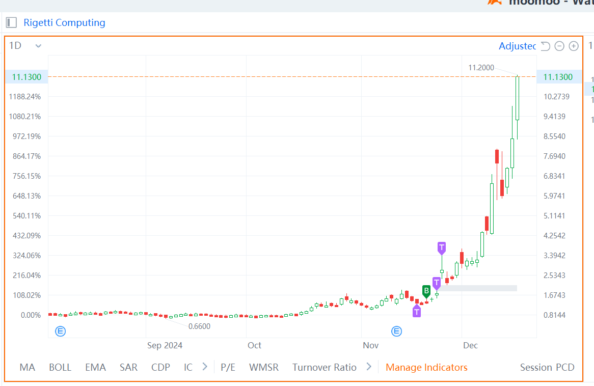 $Rigetti Computing (RGTI.US)$ 是的，我其實在它們還便宜的時候就擁有了所有3個D-Wav量子、量子計算概念和Rigetti計算板塊。但你知道故事是怎樣了……[流淚][流淚] 編輯：哎呀抱歉，我以爲我上傳了圖片，但沒有成功，我的錯。