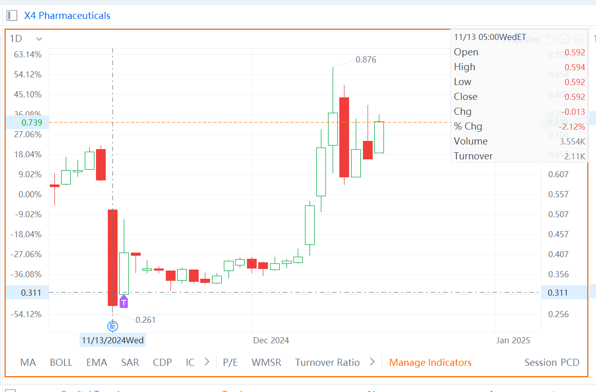 $X4製藥 (XFOR.US)$ 了解我，我根本無法堅持3周等待這筆報酬。[流淚]