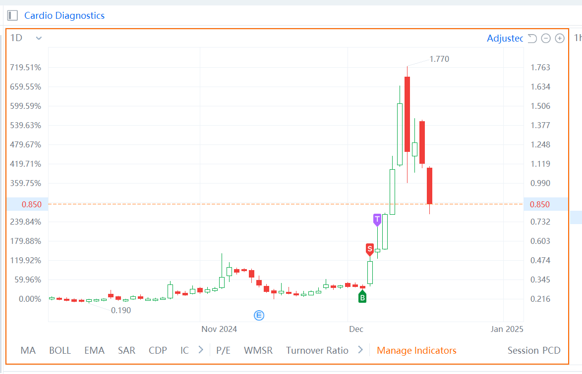 $Cardio Diagnostics (CDIO.US)$ 你可能会认为，到了十二月，后来的30天我会学会再坚持一会儿... 但似乎不是。[流泪][流泪]