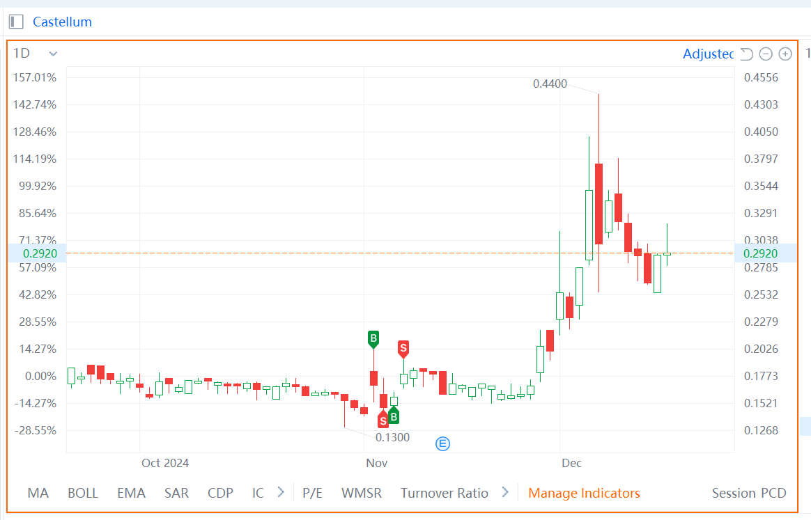 $Castellum (CTM.US)$ So many missed opportunities. God I'm so bad at trading..[Sob]