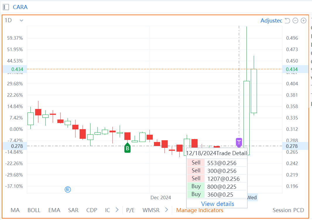 $Cara Therapeutics (CARA.US)$ Off course I would sell over 2000 shares of cara before she rockets up. Off course..[Sob]