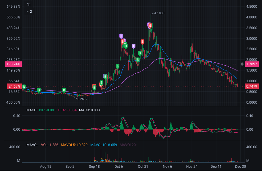 Dvlt is my highest profit ticker and I got out near the top. Been trading it for 6 months.