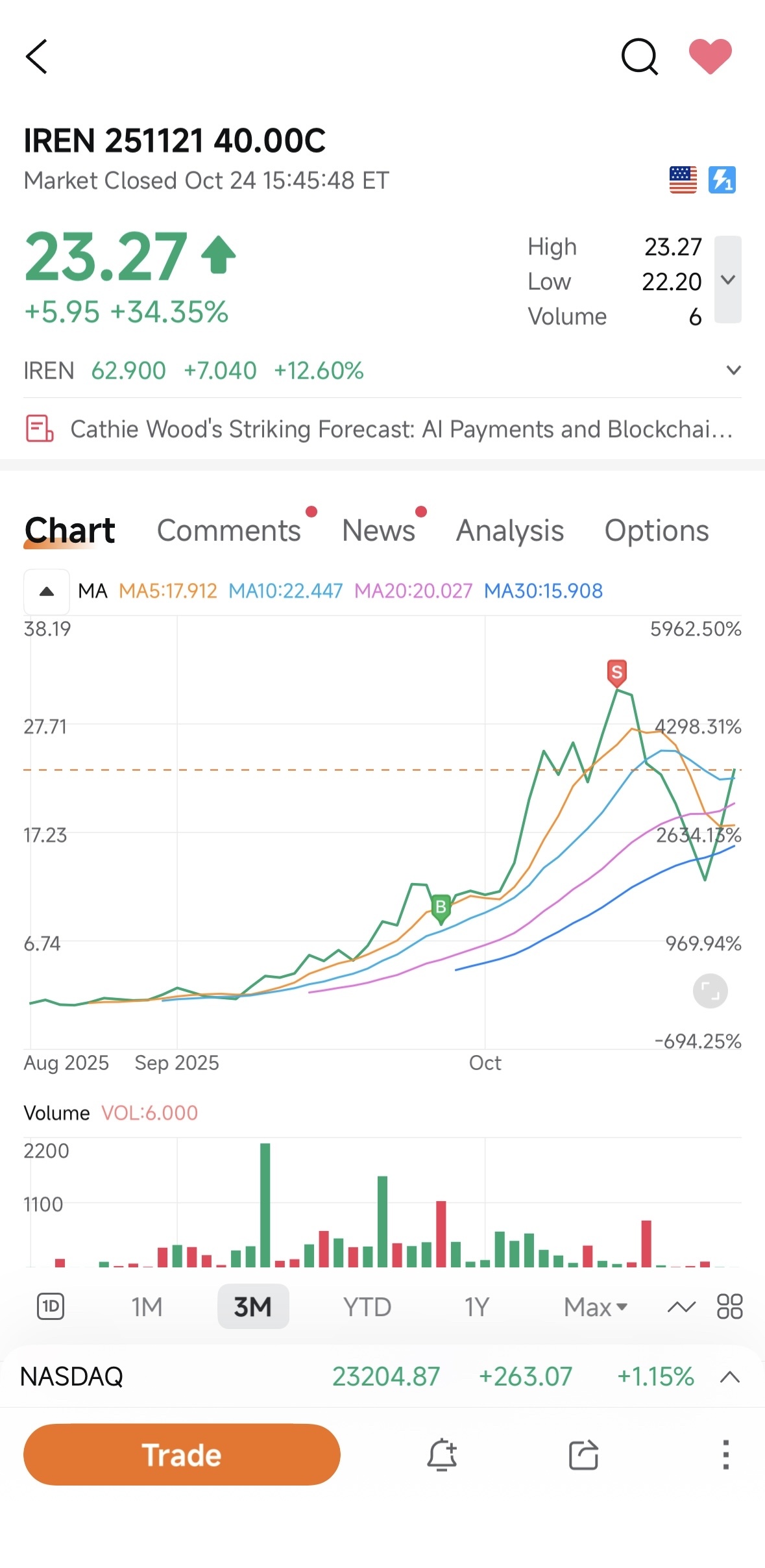 小さな勝利$アイリス エナジー (IREN.US)$$サイファー マイニング インク (CIFR.US)$ - moomooコミュニティ