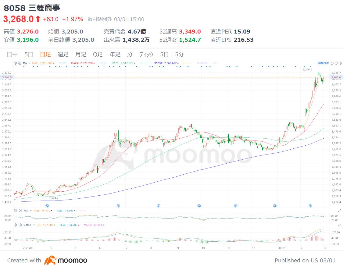 ▲股价从 23/3 起变动