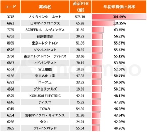 現在日經平均指數突破了 40,000 日元，這 4 個半導體相關品牌成為焦點，因此在股價急劇上漲期間，對於「延遲購買」和「突然下跌」的擔憂，回應 PER 約 20 倍