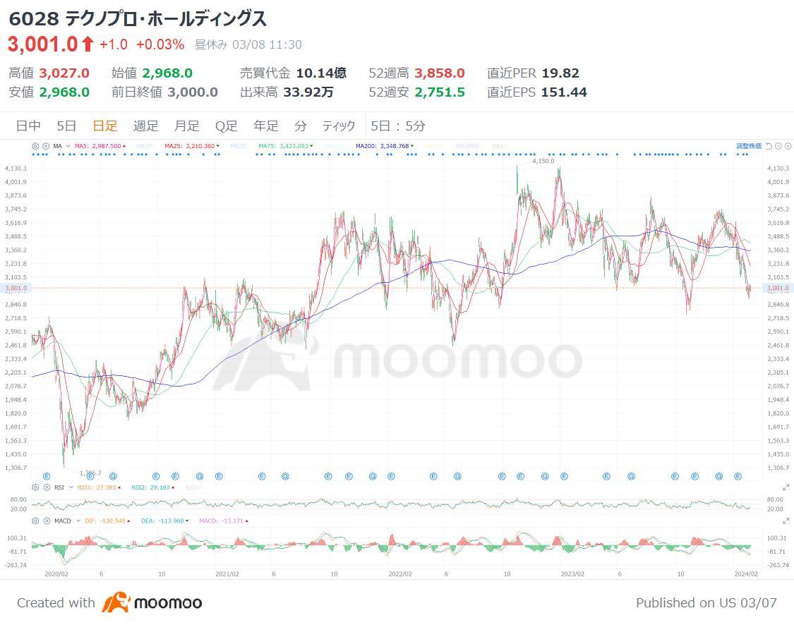 ▲2020年からの株価推移