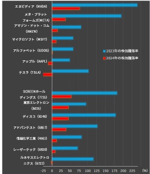 日本和美国的股价处于更新模式，价格创历史新高！让我们推动人工智能和半导体品牌引领市场，例如NVIDIA和东京电子