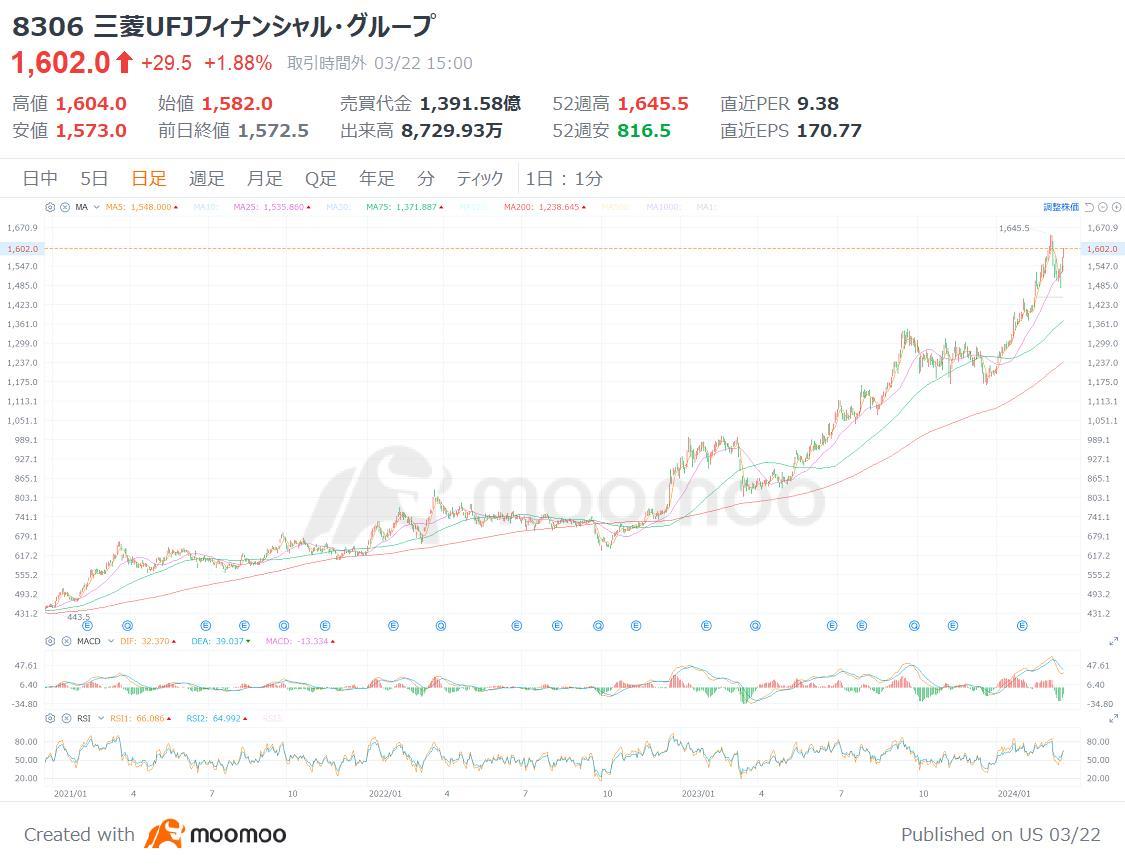 買ってもいい銀行株は？「金利ある世界」到来でROE上昇か、日経平均は最高値を連日更新！ - moomooコミュニティ