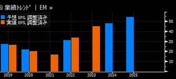 ▲フィックスターズの25年までのEPS予想推移（ブルームバーグ）