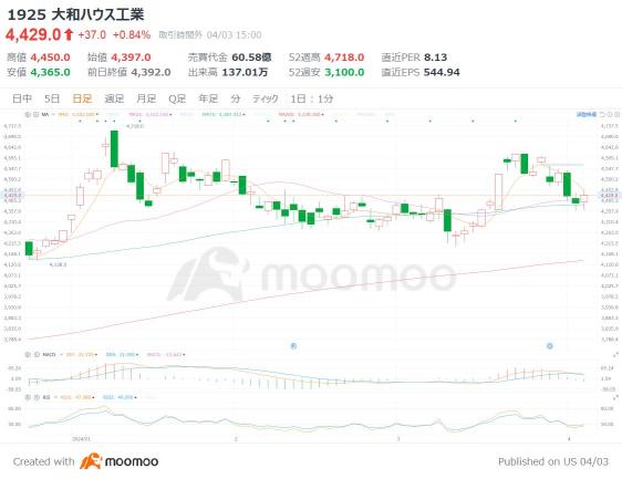 Towards escaping deflation! Check out 4 undervalued real estate stocks that are expected to rise and high dividend stocks.