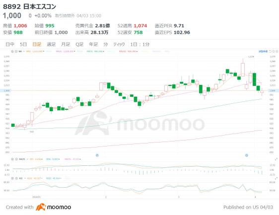 Towards escaping deflation! Check out 4 undervalued real estate stocks that are expected to rise and high dividend stocks.