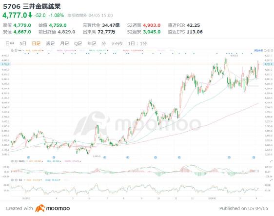“Non-ferrous metal stocks” are high due to rising gold and copper prices! What are late stocks? Demand expands due to improved business confidence and inflation in China