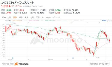 ＜Compatible with the new NISA frame＞3 ETFs that can be invested from less than 0.01 million yen aiming for yields of 3% or more