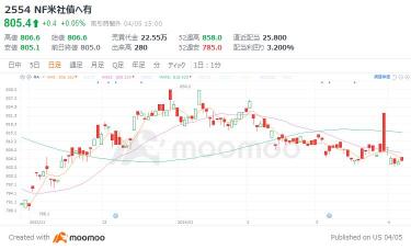 ＜Compatible with the new NISA frame＞3 ETFs that can be invested from less than 0.01 million yen aiming for yields of 3% or more