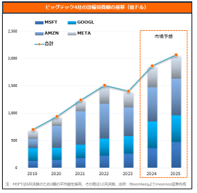 The total “AI investment” of the four US Big Tech companies is 30 trillion yen! The leading supplier is NVIDIA! Pay attention to the few companies that follow suit, and those Japanese companies too?