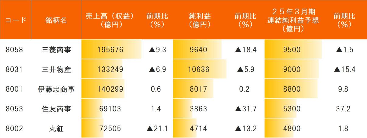 主要贸易公司将迎来一个 “大回归节”，增加股息和股票回购！巴菲特也是 “满意”，他能否因为资源依赖而将目标定在更高的明暗价格上？[五家主要贸易公司的财务业绩摘要]