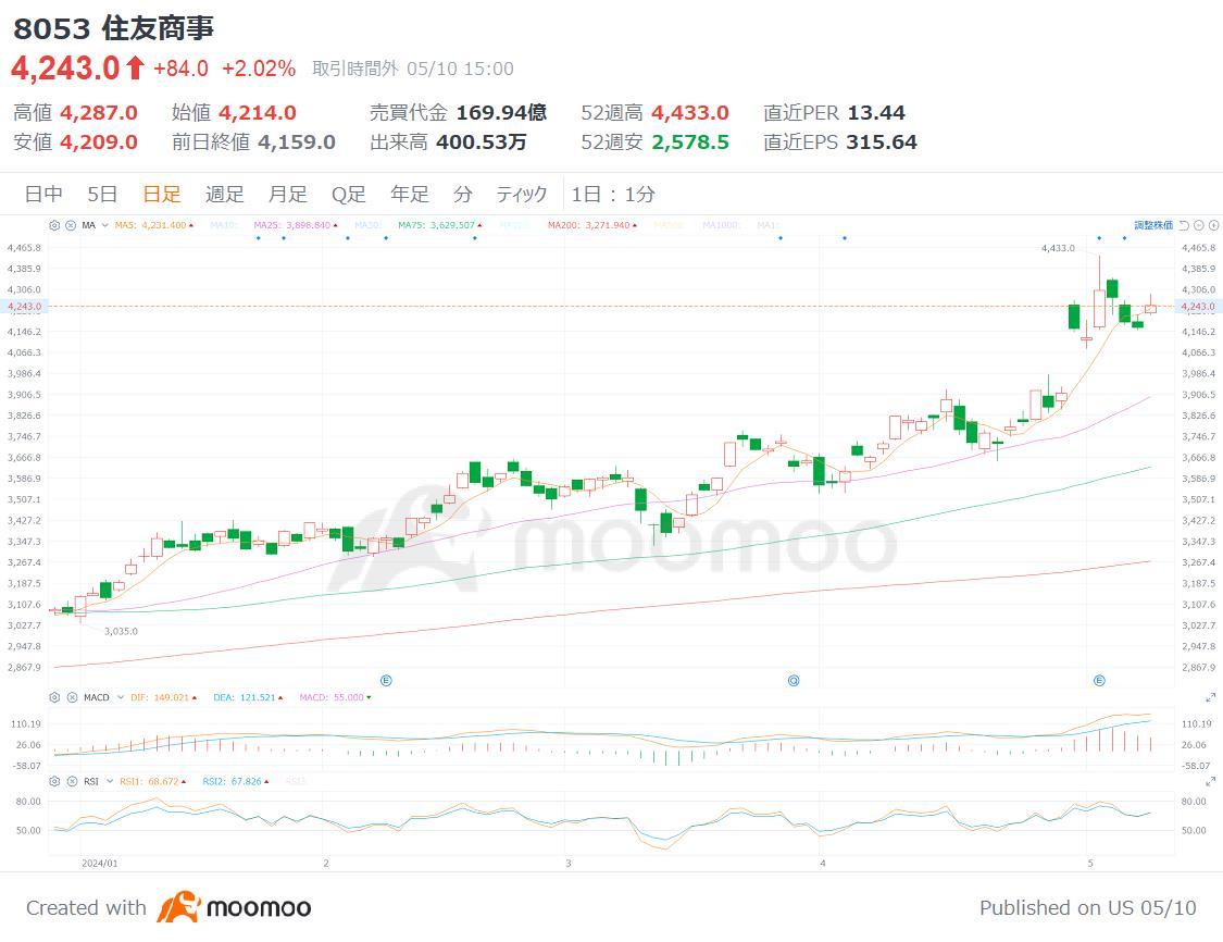 大型商社透過增配和股票回購舉行了