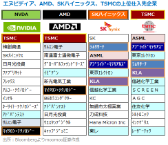 美國四家大科技公司的「AI 投資」總額為 30 萬億日元！領先的供應商是 NVIDIA！要注意幾個跟隨的公司，那些日本公司也是嗎？