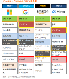 四家美国大型科技公司的 “人工智能投资” 总额为30万亿日元！领先的供应商是 NVIDIA！注意少数紧随其后的公司，还有那些日本公司吗？