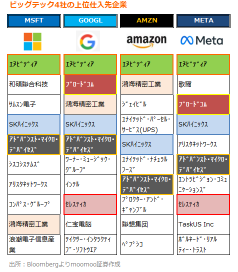 米ビッグテック4社の「AI投資」は計30兆円！筆頭サプライヤーはエヌビディア！後追う数社にも注目、あの日本企業も？