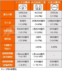 豐田和本田在23年度的財報中實現最高盈利，但在業績方面不敵特斯拉和比亞迪，股價表現不佳！？股東回報的加強將帶來持續追擊的態勢。