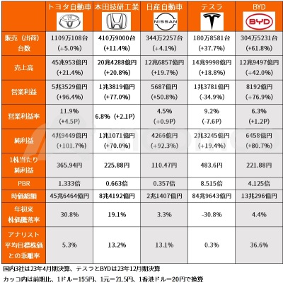 最高益に沸くトヨタとホンダの23年度決算、テスラとBYDに業績で勝って株価で負けてる！？株主還元の充実で追撃態勢整う