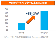 “Electricity” lacking compared to NVIDIA semiconductors! What power stocks are attracting attention due to the AI data center construction rush? Check out the earnings forecasts too!