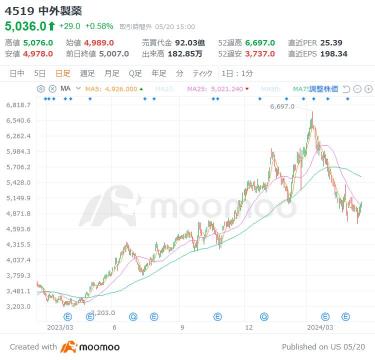 超越美國 AI 半導體的爆炸力量的「瘦身藥」！海外投資者將湧入國內 3 個藥物發現品牌的那一天嗎？特斯拉的馬斯克先生也使用