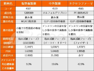 米国でAI半導体を凌ぐ爆騰力の「やせ薬」！国内の創薬3銘柄にも海外投資家が殺到する日が来るか？テスラのマスク氏も使用