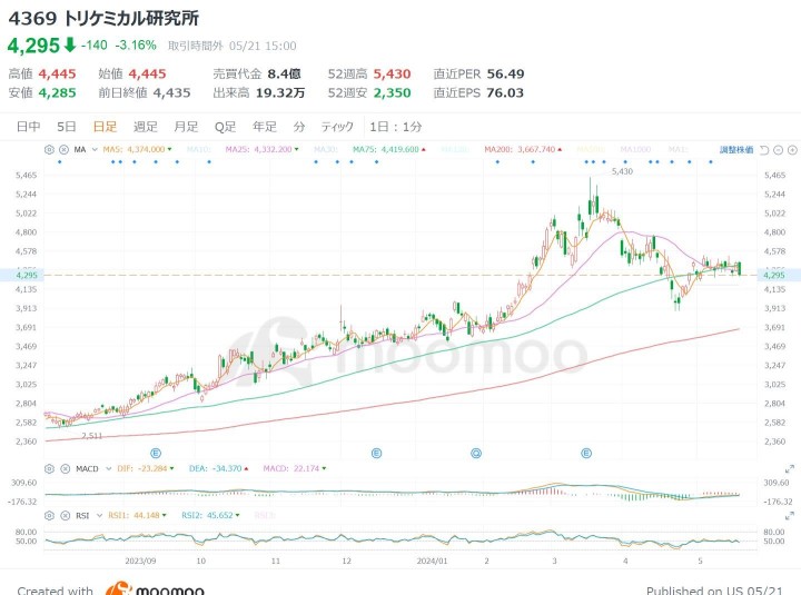 3 carefully selected stocks related to semiconductor materials that have been delayed! What is expected to see high growth in operating profit? Check out the “Japanese version” SOX index constituent stocks!