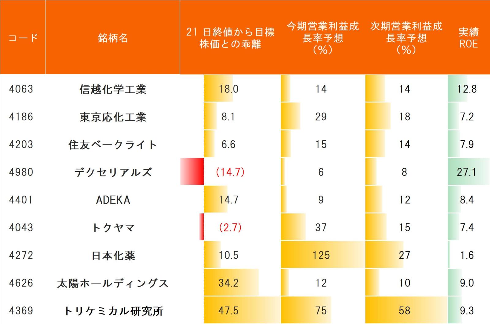 日経半導体株指数の化学セクター構成銘柄（ウェート順）、JSR除く