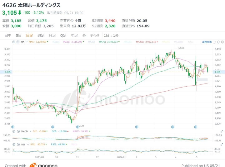 3 carefully selected stocks related to semiconductor materials that have been delayed! What is expected to see high growth in operating profit? Check out the “Japanese version” SOX index constituent stocks!