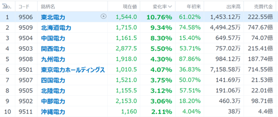 28日の騰落率順