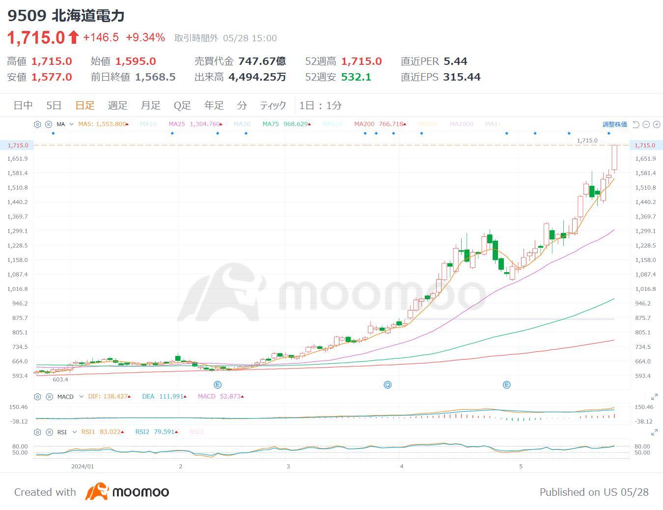 電力 会社 株価