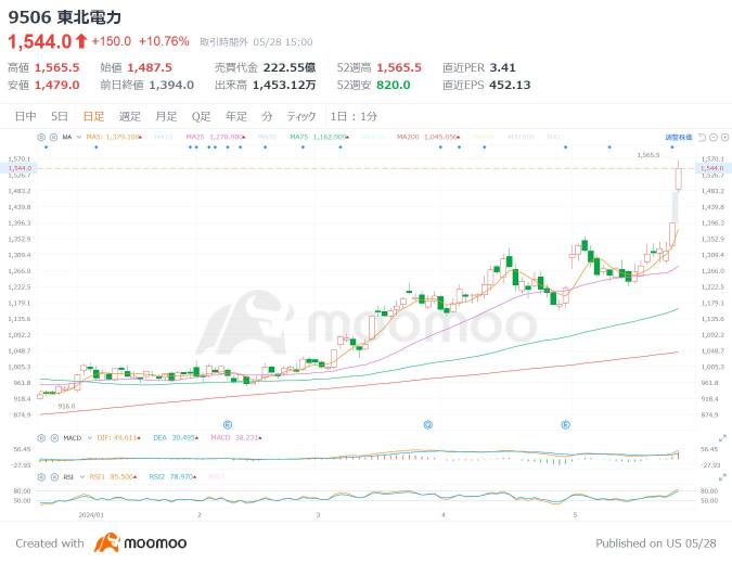 由於猜測生成人工智能將擴張，「電力股票」飆升！？哪些股票仍在上漲？預計分析師將逐一提高數據中心和半導體工廠的目標股價！