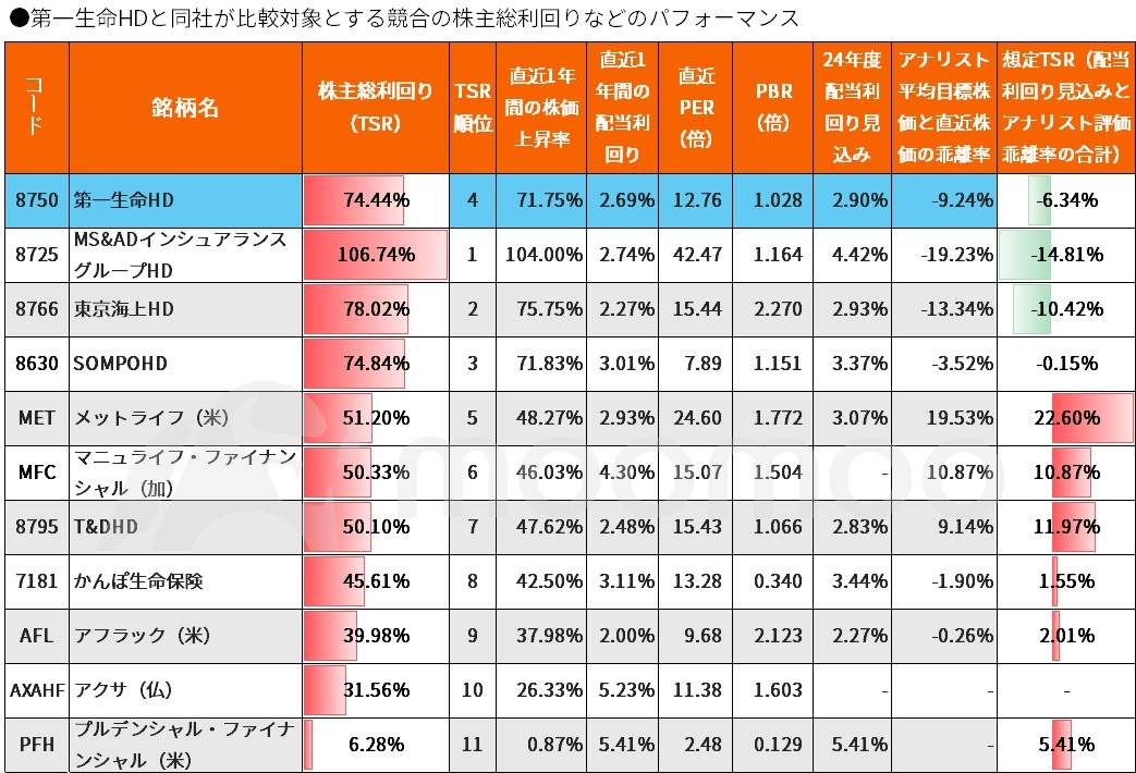 株主リターンで業界首位！」に挑む3銘柄の期待値は？年間70％超のリターンで海外の同業を圧倒した企業も - moomooコミュニティ