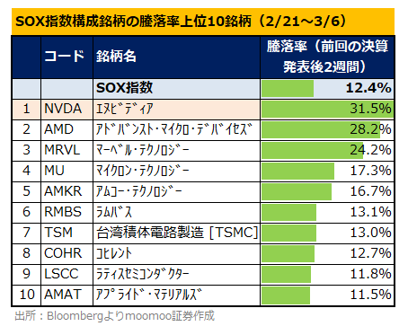 [ほほえみ]AI半導体王者の$エヌビディア (NVDA.US)$が好調だ。業績も株価も。  エヌビディア株は5月22日に好決算と株式分割を発表した後、23％上昇した（6月4日まで）。その間、フィラデルフィア半導体株指数（SOX指数）は0.2％下落。つまり、ほとんどの半導体株は軟調で、エヌビディアの好業績や株高の恩恵を受けていない。 （上昇率2位の$コヒレント (COHR.US)$も新CEO就任という特殊要因が寄与） これは、前回の決算発表時と全く違う景色だ。前回はエヌビディアが32％上昇しただけでなく、SOX指数も12％上昇。$アドバンスト・マイクロ・デバイシズ (AMD.US)$ や$マーベル・テクノロジー (MRVL.US)$ 、$マイクロン・テクノロジー (MU.US)$ 、$台湾セミコンダクター・マニュファクチャリング (TSM.US)$などAI関連株が1割...