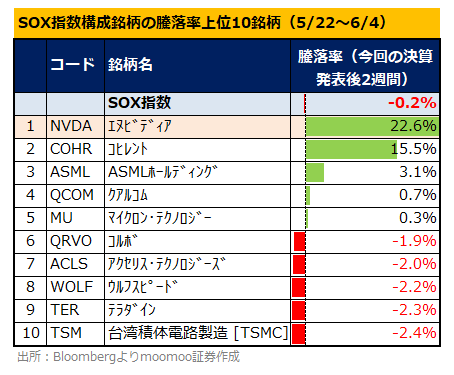 [ほほえみ]AI半導体王者の$エヌビディア (NVDA.US)$が好調だ。業績も株価も。  エヌビディア株は5月22日に好決算と株式分割を発表した後、23％上昇した（6月4日まで）。その間、フィラデルフィア半導体株指数（SOX指数）は0.2％下落。つまり、ほとんどの半導体株は軟調で、エヌビディアの好業績や株高の恩恵を受けていない。 （上昇率2位の$コヒレント (COHR.US)$も新CEO就任という特殊要因が寄与） これは、前回の決算発表時と全く違う景色だ。前回はエヌビディアが32％上昇しただけでなく、SOX指数も12％上昇。$アドバンスト・マイクロ・デバイシズ (AMD.US)$ や$マーベル・テクノロジー (MRVL.US)$ 、$マイクロン・テクノロジー (MU.US)$ 、$台湾セミコンダクター・マニュファクチャリング (TSM.US)$などAI関連株が1割...