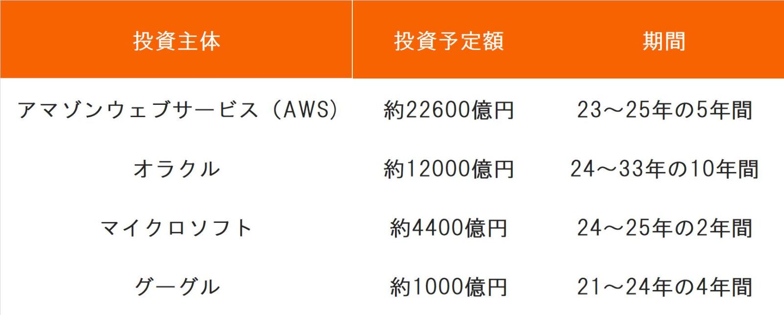 AI data center investment is rapidly accelerating! What are the 3 late stocks? Major US companies have invested 4 trillion yen in Japan! High ROE, popular stock...