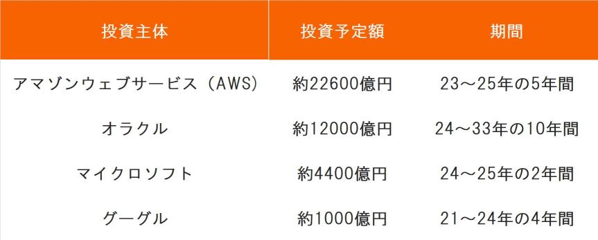 AI data center investment is rapidly accelerating! What are the 3 late stocks? Major US companies have invested 4 trillion yen in Japan! High ROE, popular stocks