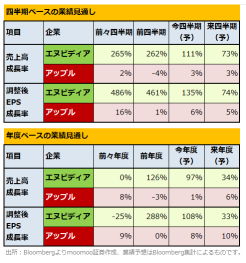 エヌビディア売り、アップル買いは1日限りか？2大巨頭の業績見通しや上昇余地を点検！