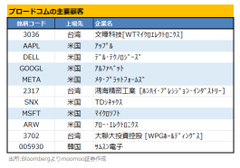 エヌビディアの対抗馬にブロードコムが浮上？好決算で10％急騰のアドビは依然出遅れ鮮明